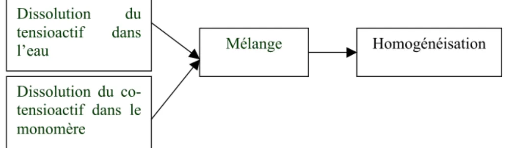 Fig. 2.1 Schéma de la préparation des miniémulsions  