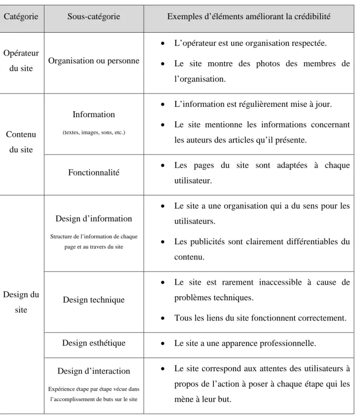 Tableau 1.2 : Cadre de référence de la crédibilité du Web selon Fogg 