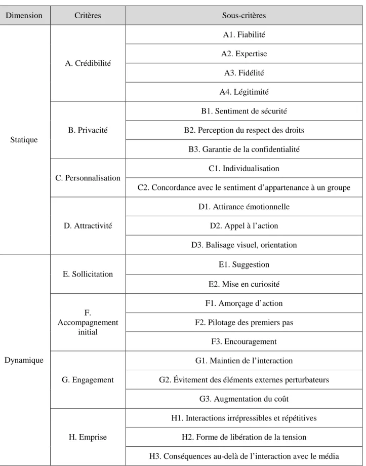 Tableau 1.4 : Dimensions, critères et sous-critères de la grille de persuasion technologique de  Nemery et al