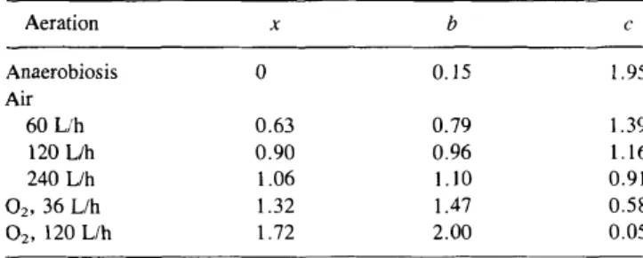 Table III.  Oxygen (x), acetate  (b),  and ethanol  (c)  coefficients for each  batch culture