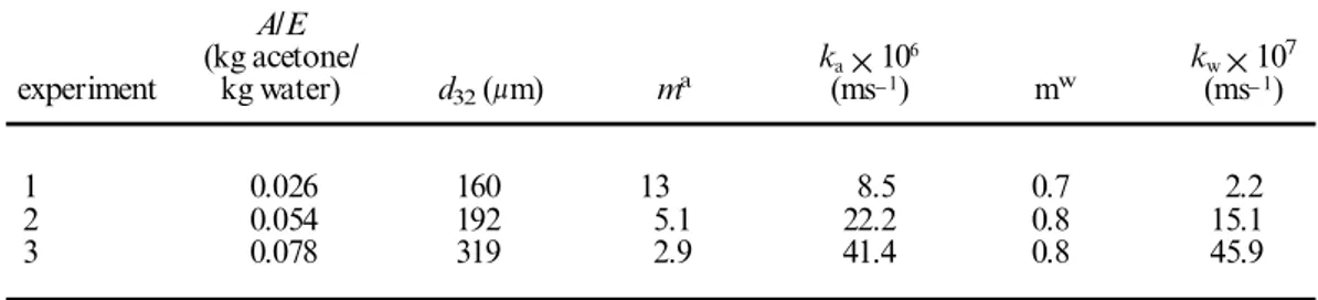 Table 1. m a and m w and mass transfer coeçcients in accordance with ratio acetone-water.