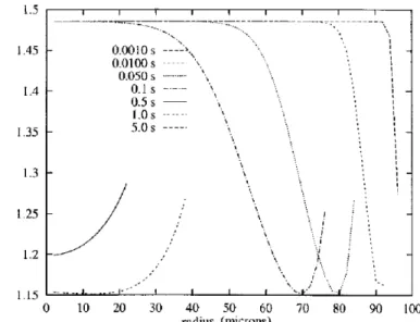 Figure 3. Pro®le of relative supersaturation into a droplet with a