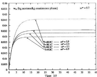 Figure 5 presents the in¯uence of temperature on the evolution of mass fraction of acetone in the continuous phase