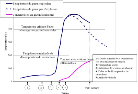 Figure 2-5 Séquence possible des événements lors de la surchauffe d’un pneu de camion 