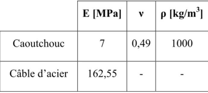 Tableau 3-4 Propriétés mécaniques du caoutchouc et d’un câble d’acier   utilisées dans la loi des mélanges 
