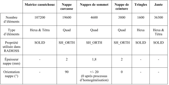Tableau 3-10 Propriétés du maillage de la roue  Matrice caoutchouc  Nappe  