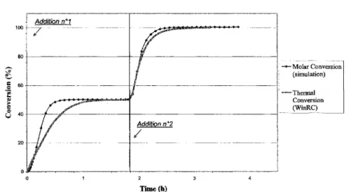 Figure 3. Conversion profiles results from simulation and WinRC® (Tr=50°C, w SUi =0,3%)