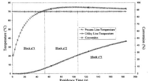Figure 6. Température profiles and molar conversion along thé reactor OPR for thé propionic anhydride esterification