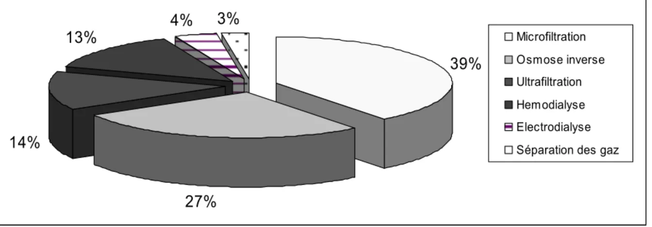 Figure  I-1 : Répartition en pourcentage du marché des membranes, modules et des équipements  périphériques en 1996, données Humphrey et al