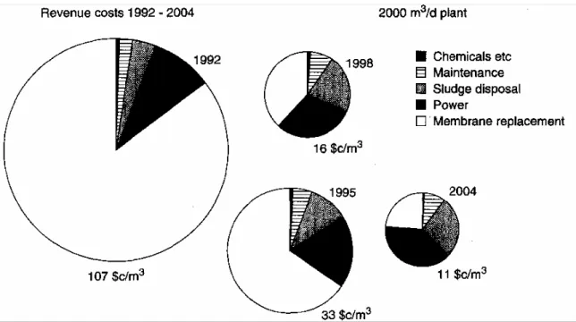 Figure  II-17 : Ces graphiques montrent l’évolution des différents coûts liés à l’exploitation des  membranes (Churchouse et al