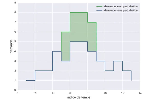 Figure 3.3 – Demande affectée lors d’une perturbation de type hausse constante sur un certain intervalle