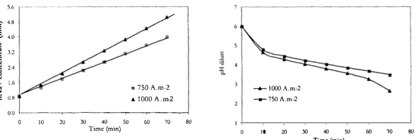 Fig. 3. Simulation of the conversion of sodium lactate - influence of the current density on the variations of the number of  moles of sodium in the concentrate (top) and pH in the diluate (bottom)