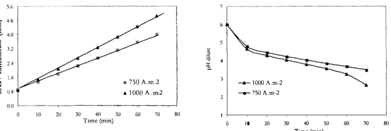 Fig. 3. Simulation of the conversion of sodium lactate - influence of the current density on the variations of the number of  moles of sodium in the concentrate (top) and pH in the diluate (bottom)