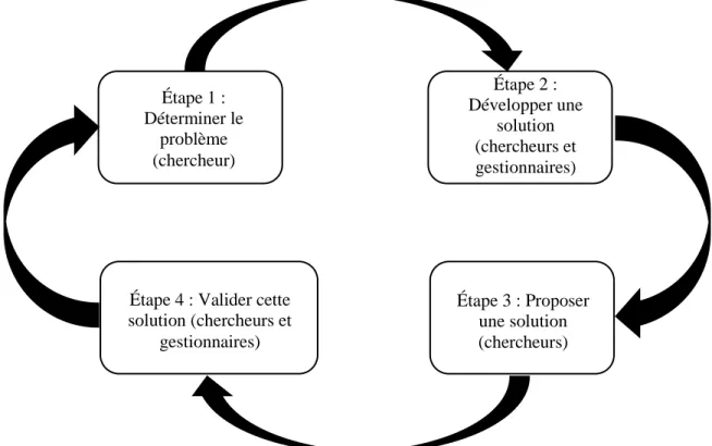 Figure 2-2 Processus de la méthodologie de recherche utilisée (adapté de Marty, 2014) 