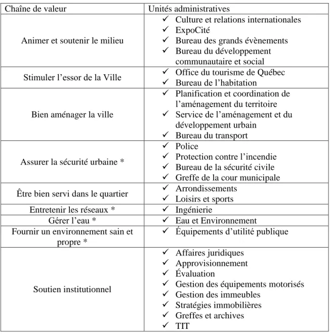 Tableau 3-1: Identification des différentes chaînes de valeurs et des unités administratives