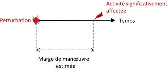 Figure 3-1: Représentation de la marge de manœuvre estimée. 