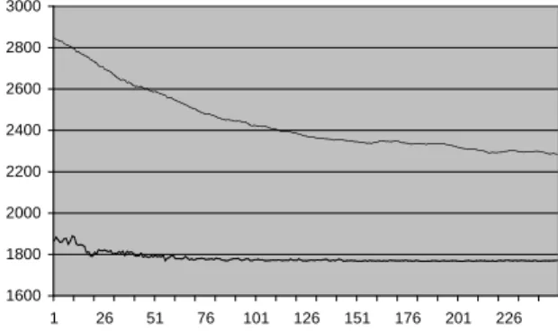Fig 4 : Evolution du meilleur individu et de la moyenne  dans la modulation de cycles 