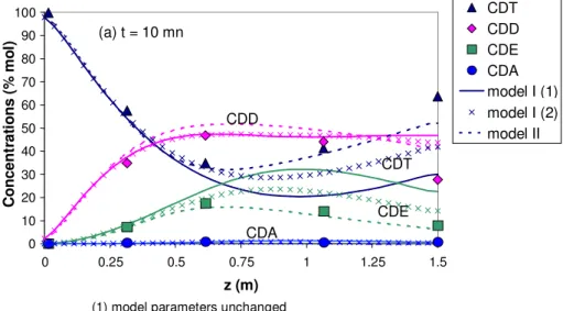Fig. 3 – Concentration profiles during the start-up. 