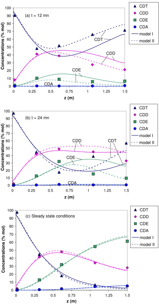 Fig. 4 – Concentration profiles during the start-up. 