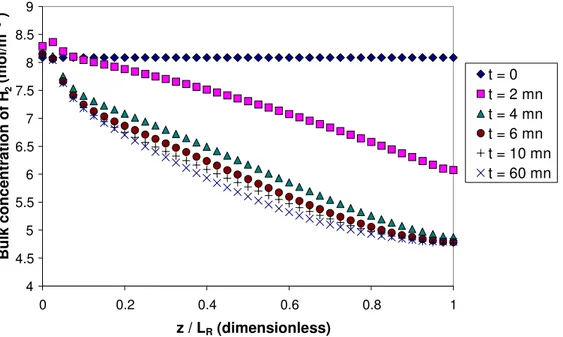 Fig. 5 – Axial concentration profile of hydrogen in the liquid phase during the start-up