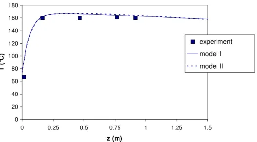 Fig. 6 – Axial temperature profile in steady state conditions. 