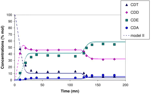 Fig. 7 – Concentration evolution at Z = 1.065 m when increasing u G,inlet  from 0.04 to 0.06 m/s 