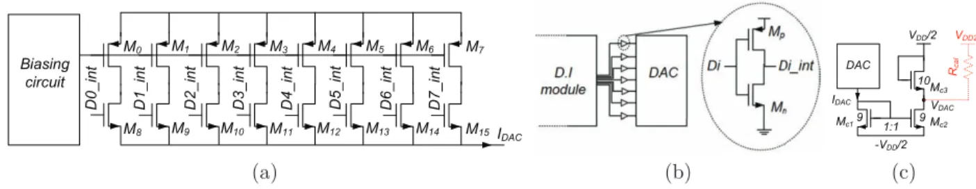Figure 5.5 Digital-to-analog conversion design : (a) DAC design, (b) DAC connection, and (c) I/V converter where the length of all transistors is 0.18 µm and their width in µm is shown