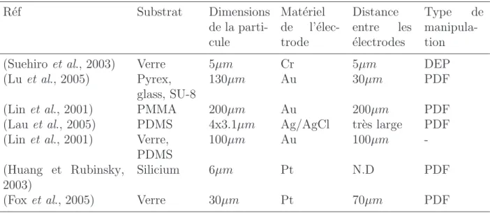 Tableau 2.2 Sp´ecifications techniques des diff´erentes architectures utilisant le principe de la di´electrophor`ese