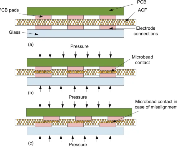 Figure 4.18 Glass-PCB connection using ACF : (a) ACF deposition, (b) ACF contact in case of good alignment and (c) in case of misalignment