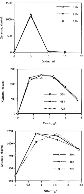 Figure 1. The effect of different concentrations of three medium components on xylanase production.