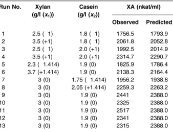 Table 6. Analysis of variance for the full regression of CCD. Term Coef®cient t value Signi®cance level Intercept 2388.04 74.55 0.0000*** x 1 133.67 5.27 0.0012*** x 2 114.70 4.53 0.0027*** x 1 x 2 4.23 0.12 0.91 x 2 1 206.39 7.59 0.0001*** x 2 2 143.55 5.28 0.0011***