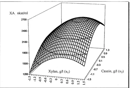 Figure 3. Contour plot of the calculated response surface.