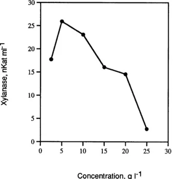 Fig. 7. Dependence of final titres of xylanase in shaken flask cultures on different concentrations of wheat straw.