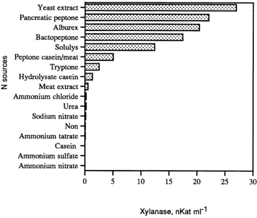 Fig. 6. Effect of nitrogen sources on the production of xylanase in B. polymyxa CECT 153.