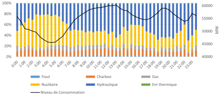 Figure 3 : Journée moyenne des technologies affectées sur 30 minutes en absence d’imprévus en  France entre 2012 et 2014  40000450005000055000600000%20%40%60%80%100% MW