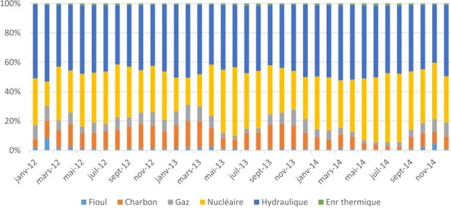 Figure 4 : Moyennes mensuelles des technologies affectées sur 30 minutes en absence  d’imprévus en France entre 2012 et 2014 