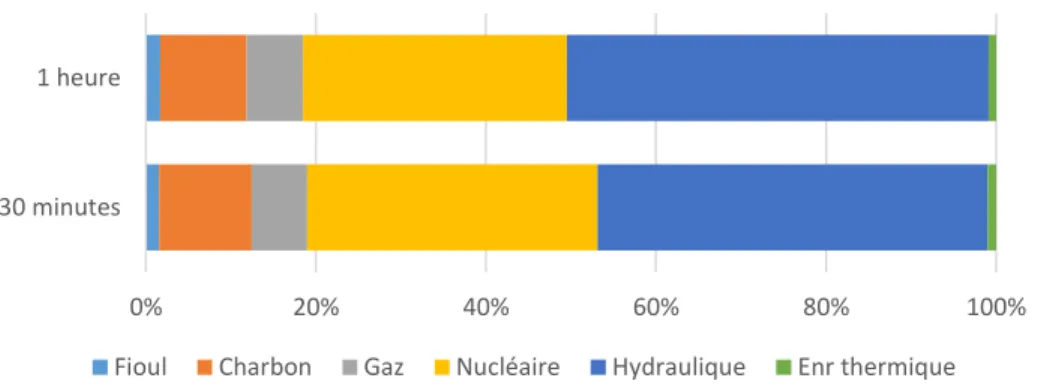 Figure 5 : Comparaison des moyennes des technologies affectées en absence d’imprévus pour 1  heure et 30 minutes entre 2012 et 2014 en France 