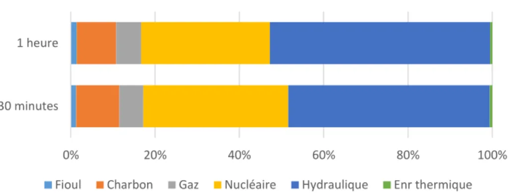 Figure 7 : Comparaison des moyennes des technologies affectées avec imprévus pour 1 heure et  30 minutes entre 2012 et 2014 en France 