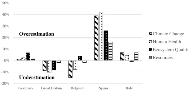 Figure 3: Errors related to the use of annual average impact generation factors 