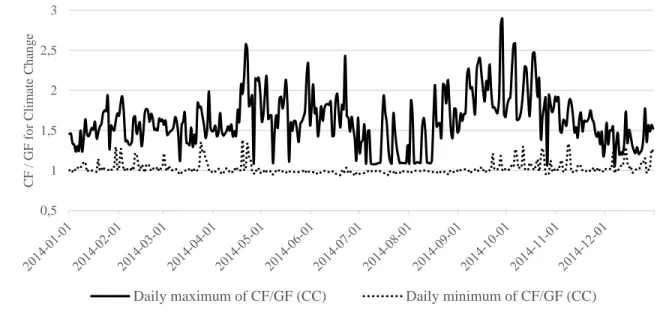Figure 4: Daily maximum and minimum of consumption – generation ratio for Climate Change  indicator in France in 2014
