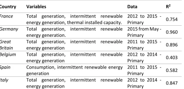 Table  5:  Results  of  multiple  linear  regressions  of  generation  factors  of  the  Climate  Change  indicator