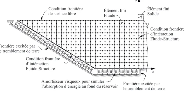 Figure 2.3 Mod` ele ´ el´ ements ﬁnis d’un syst` eme barrage-r´ eservoir. Extrait de Bouaanani et Lu, 2009