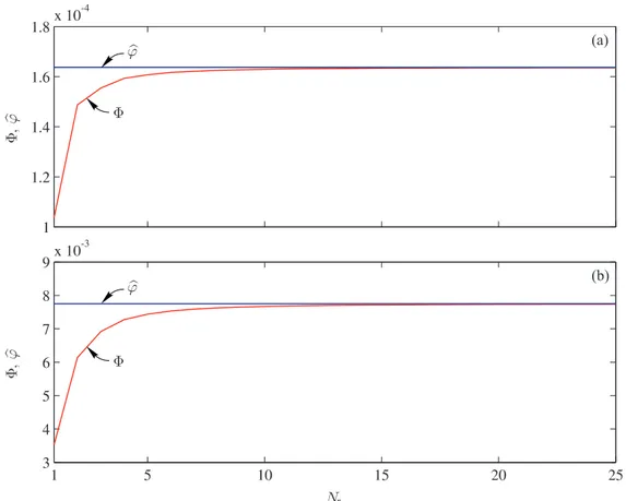 Figure 3.3 Variation of Φ and φ as a function of reservoir height ratio η and number of b included reservoir modes N r : (a) η = 0.50 and (b) η = 1.00.