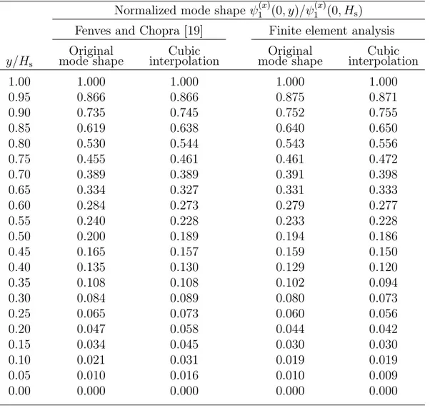 Table 3.3 Pine Flat dam fundamental mode shapes used. Normalized mode shape ψ 1 (x) (0, y)/ψ 1 (x) (0, H s )