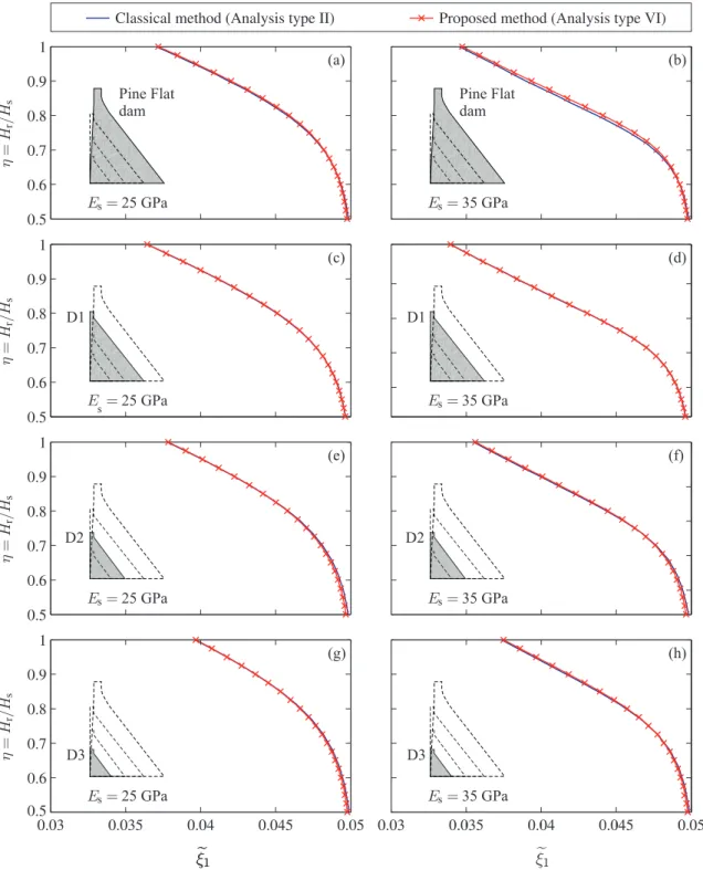 Figure 3.10 Variation of the damping ratio e ξ 1 as a function of reservoir height ratio η conside-