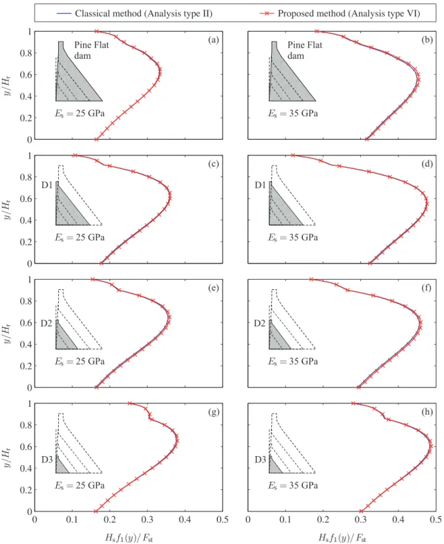 Figure 3.11 Normalized equivalent lateral earthquake forces corresponding to dam fundamen- fundamen-tal mode response considering water compressibility : (a) and (b) Pine Flat dam ; (c) and (d) Dam D1 ; (e) and (f) Dam D2 ; and (g) and (h) Dam D3.