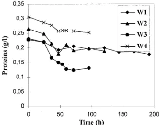 Figure 6 shows a decrease in fraction C nitrogen concentration during the logarithmic phase of yeast growth on all media