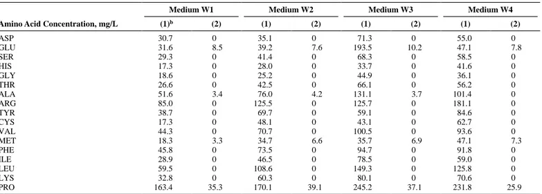 Figure 8 illustrates the relationship between yeast biomass for- for-mation and ethanol production for all four media