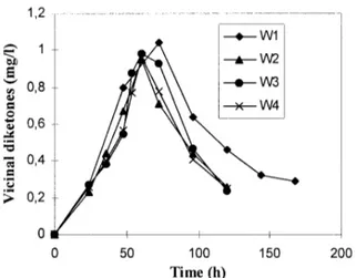 Figure 9 shows that vicinal diketone removal in medium W1 is slower than that for the three other fermentations.