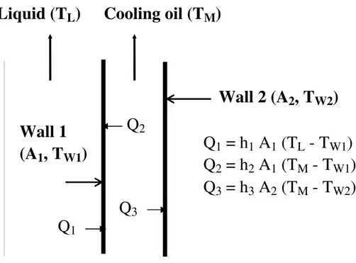 Figure 2  Cooling oil (T M ) Liquid (TL)  Wall 2 (A 2 , T W2 )  Wall 1   (A 1 , T W1 )  Q 1 Q 3 Q 2 Q 1  = h 1  A 1  (T L  - T W1 ) Q2 = h2 A1 (TM - TW1 ) Q3 = h3 A2 (TM - TW2) 